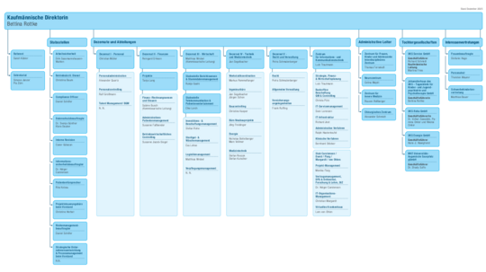 Organigramm der Kaufm&auml;nnischen Direktion (Stand 05-2025)