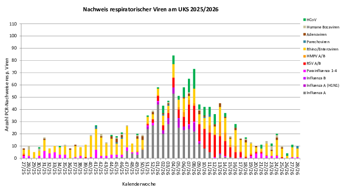 Virusbarometer 2026_KW 28