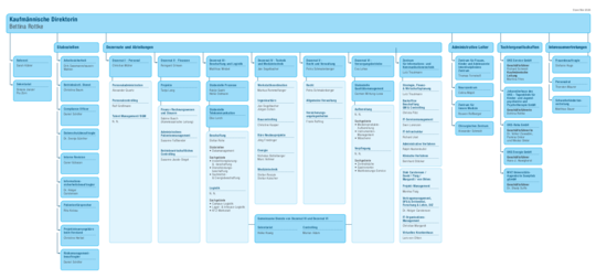 Organigramm der Kaufm&auml;mnnischen Direktion (Stand 05-2026)