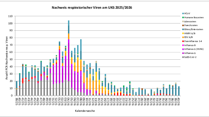 Virusbarometer 2026_KW40