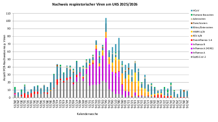 Virusbarometer 2026 KW 29