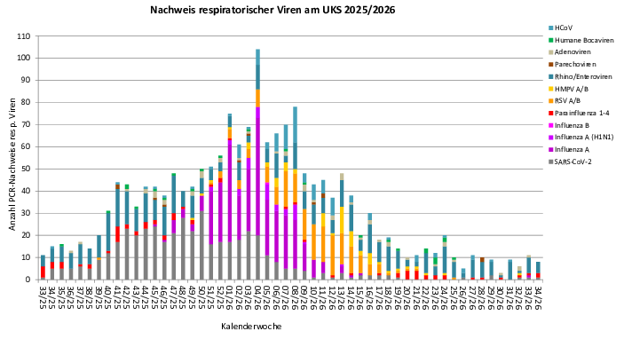 Virusbarometer 2026_KW34