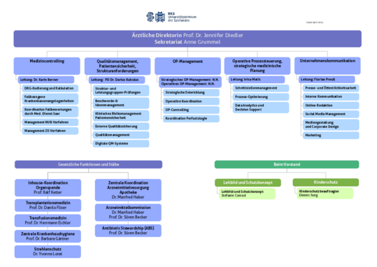 Organigramm Ärztliche Direktion 04-2025